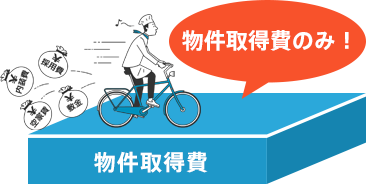 物件取得費のみ！