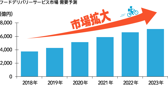 フードデリバリーサービス市場 需要予測